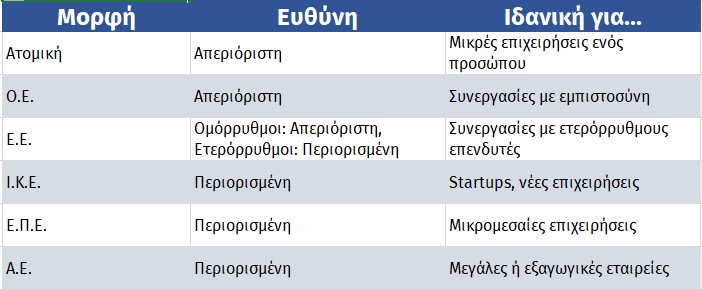 Νομικές Μορφές Επιχειρήσεων